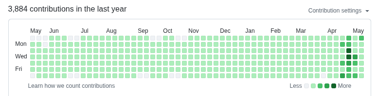 GitHub contribution graph showing a week of intense commits